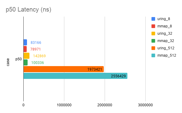 p50 Latency (ns)