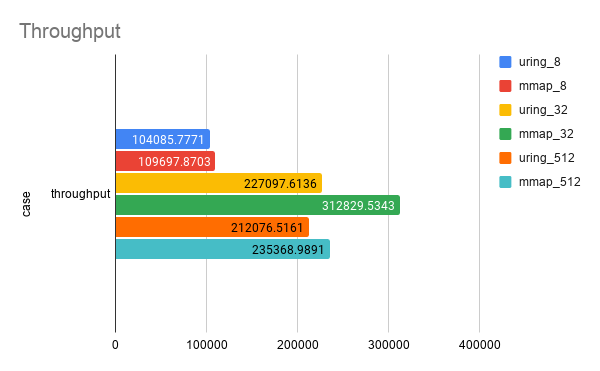 Throughput