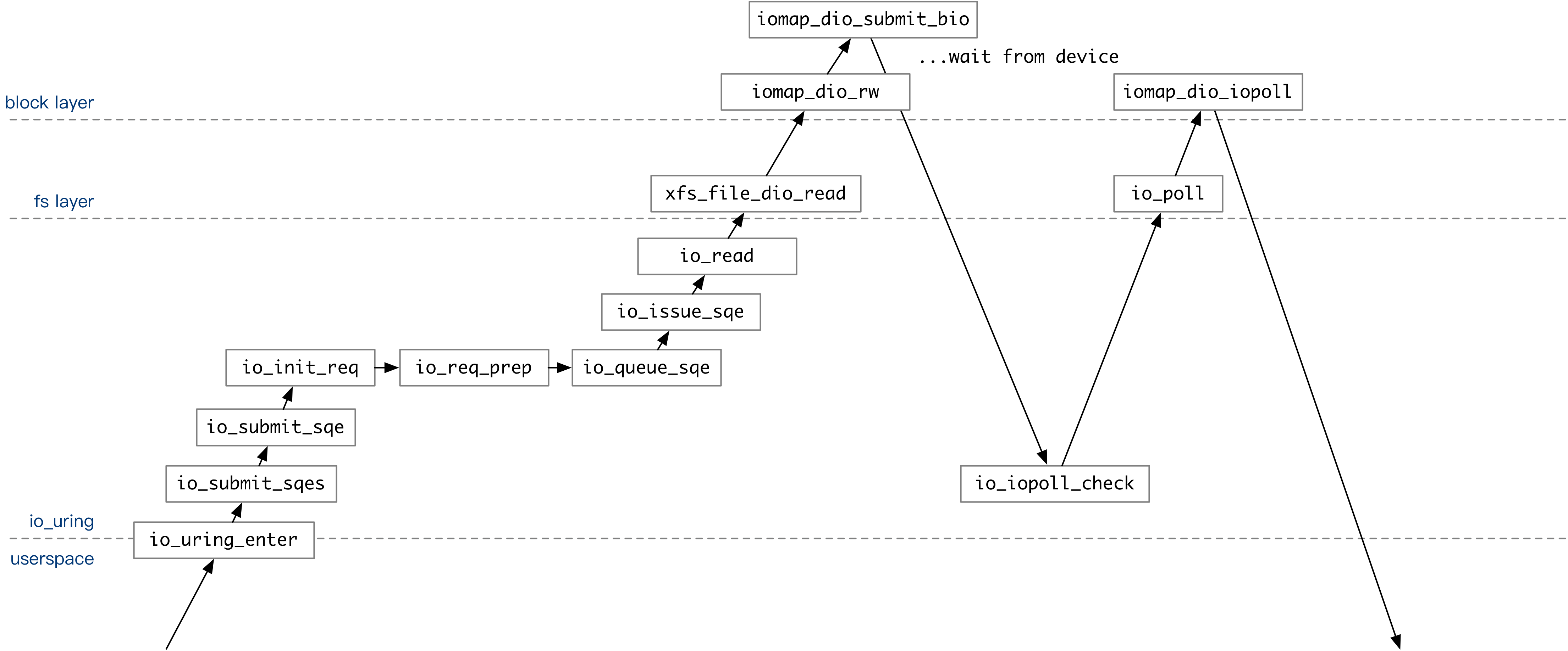 Callgraph Waterfall in IOPOLL mode