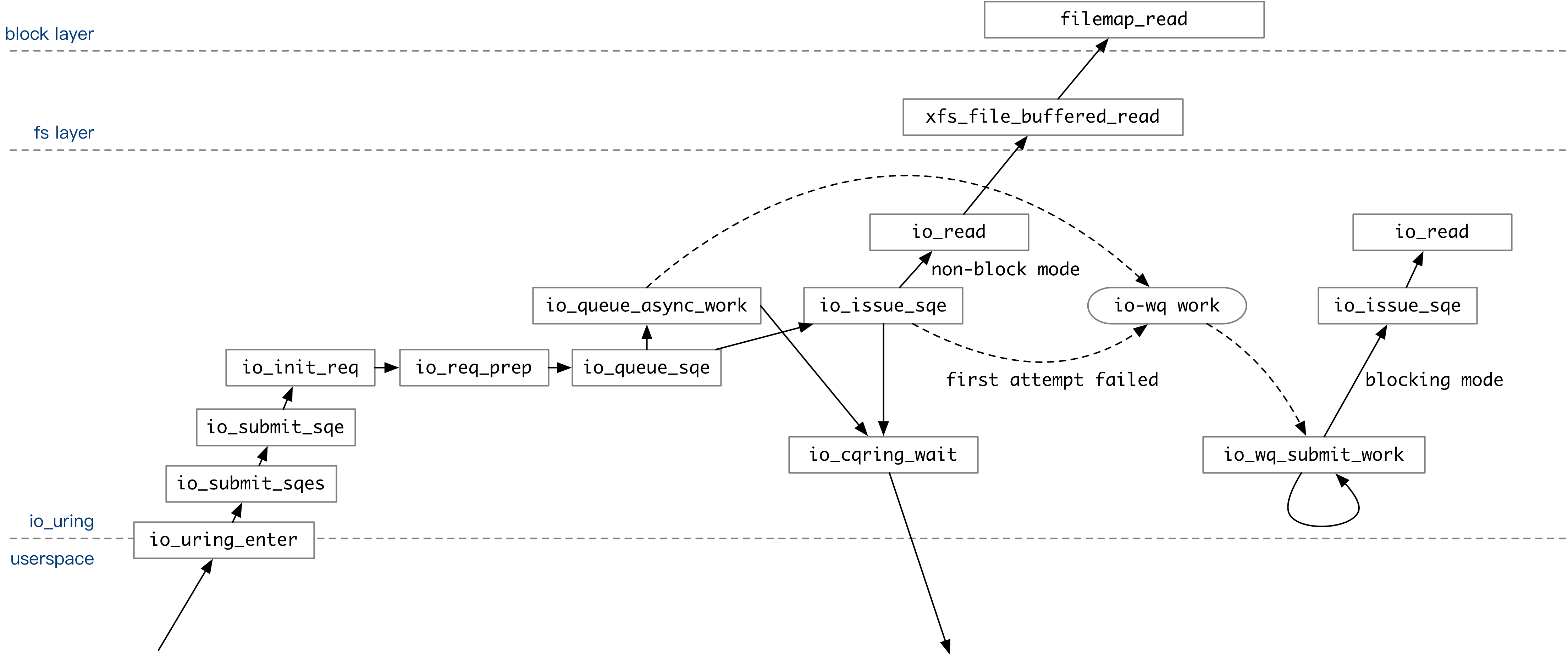 Callgraph Waterfall when io-wq enabled