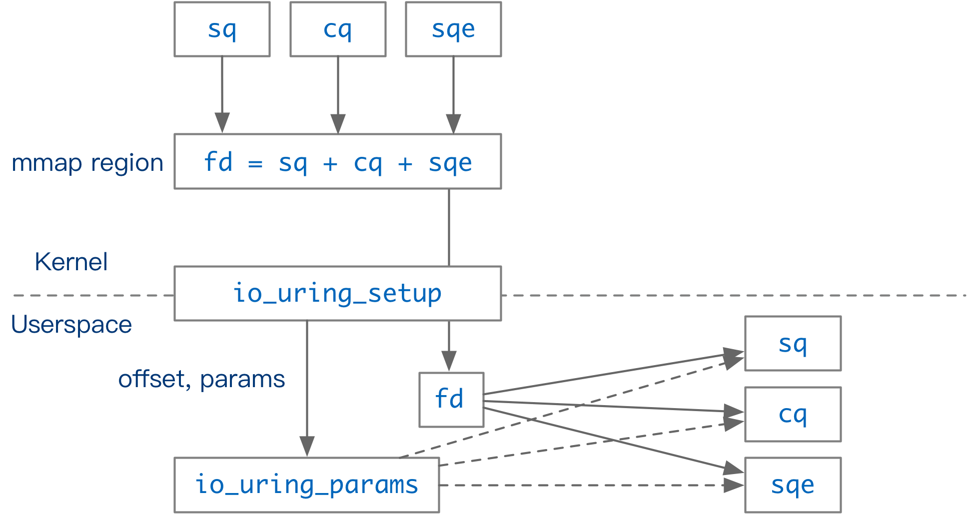 Memory Mapping of io_uring_setup