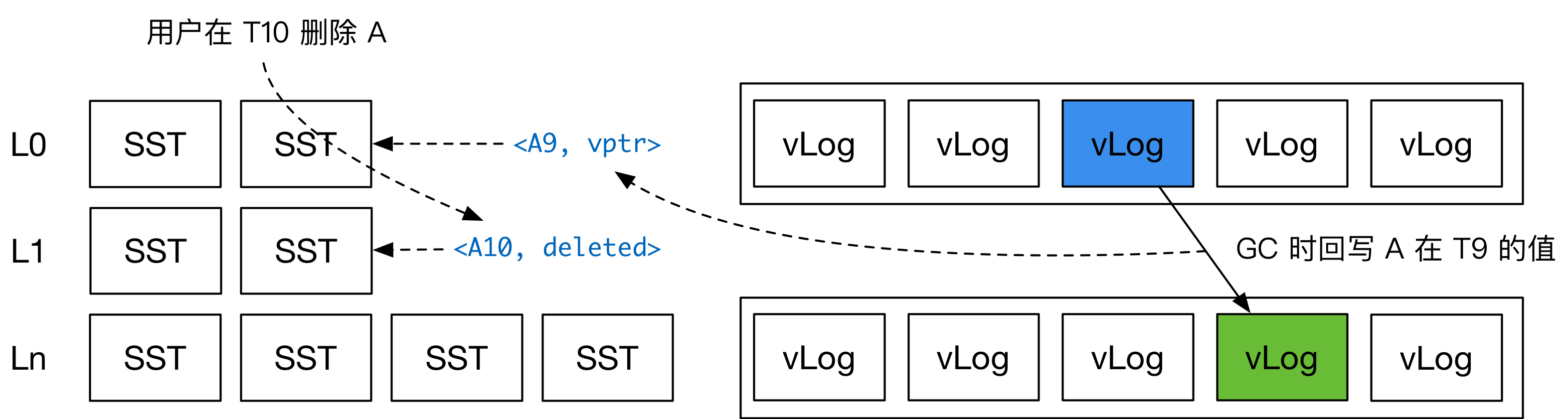 Garbage collection consistency in Badger