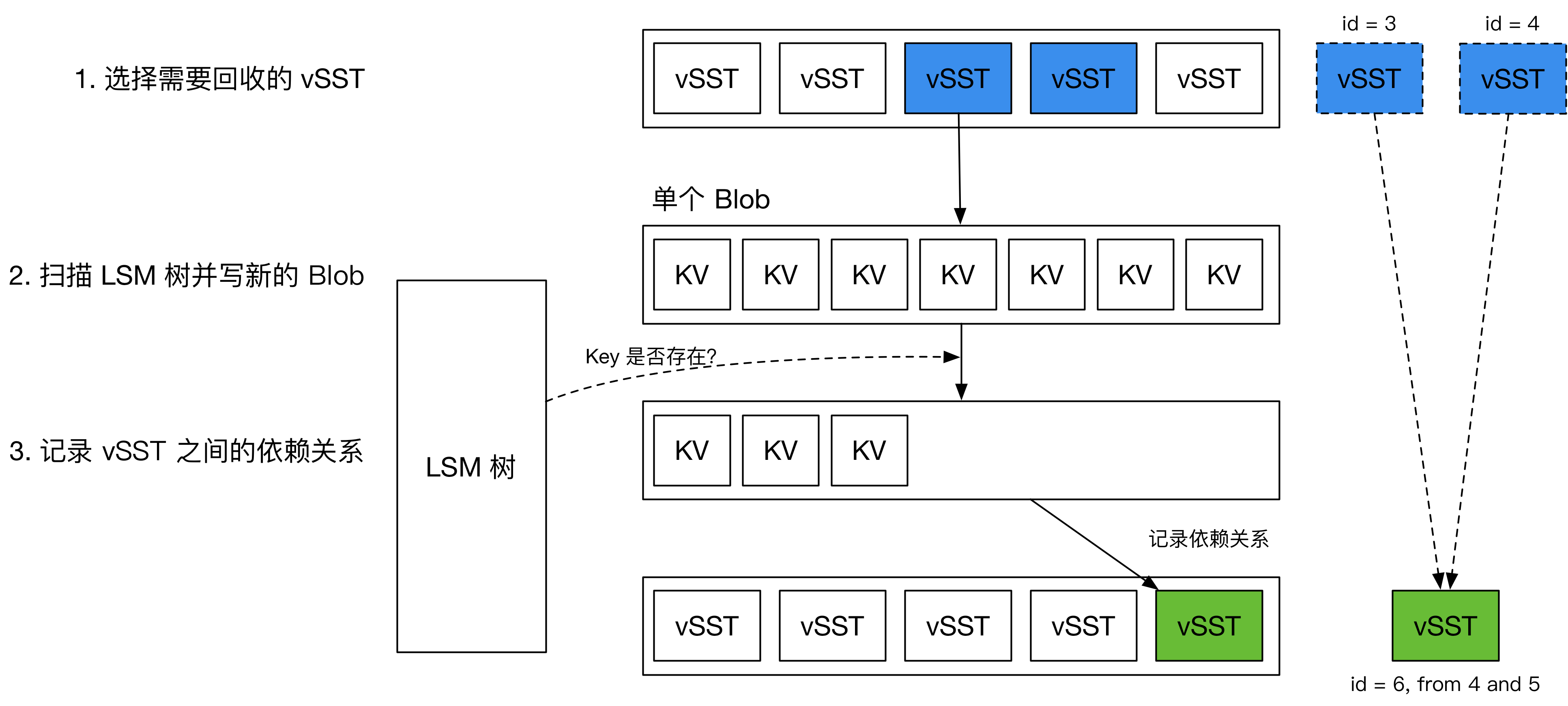 Garbage collection in TerarkDB