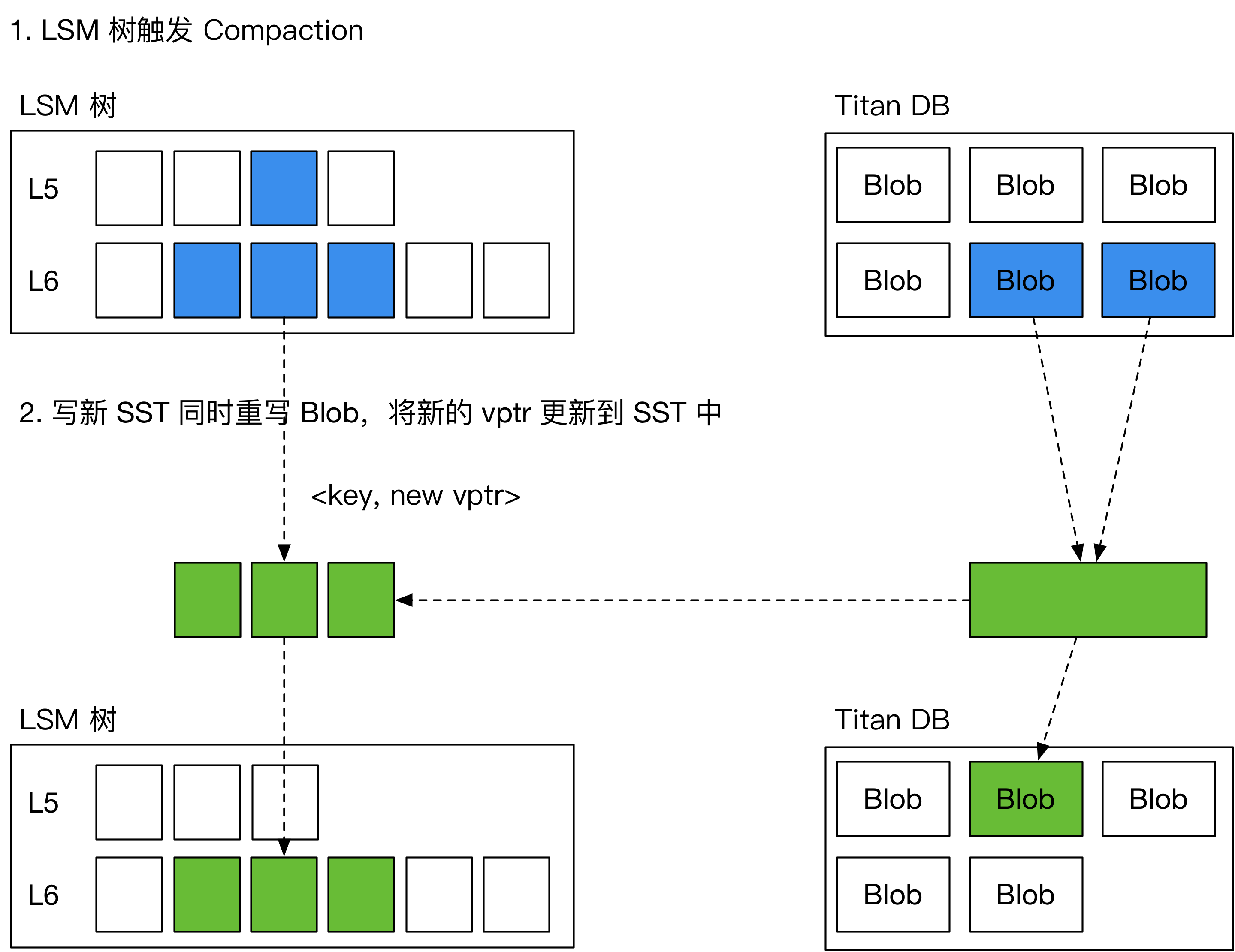 Level-merge garbage collection in Titan