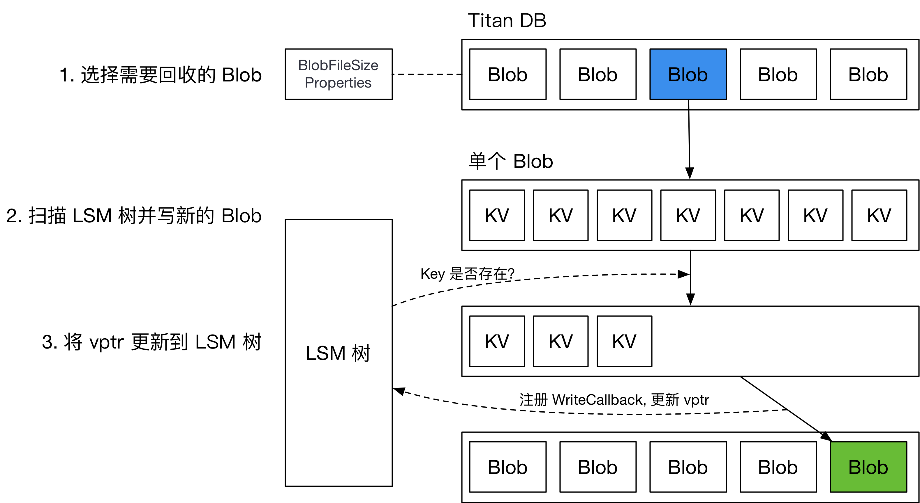 Regular garbage collection in Titan