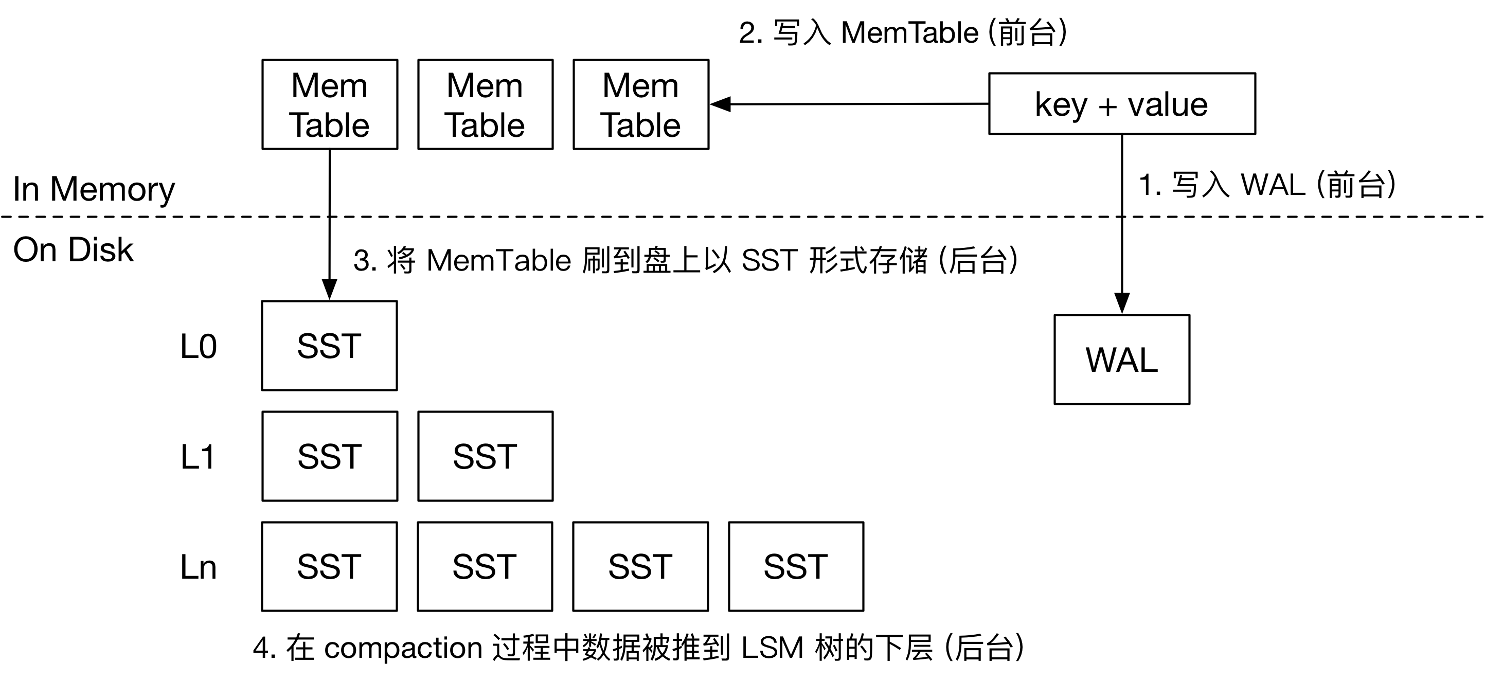 Writing to Normal LSM