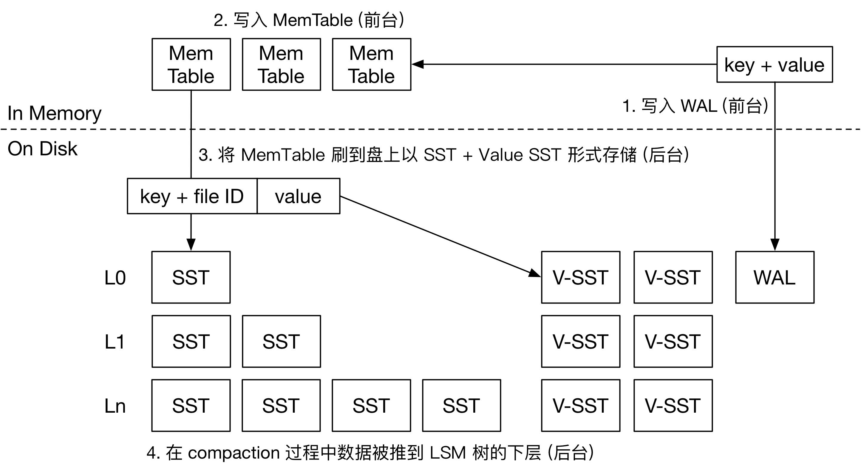 Writing to TerarkDB