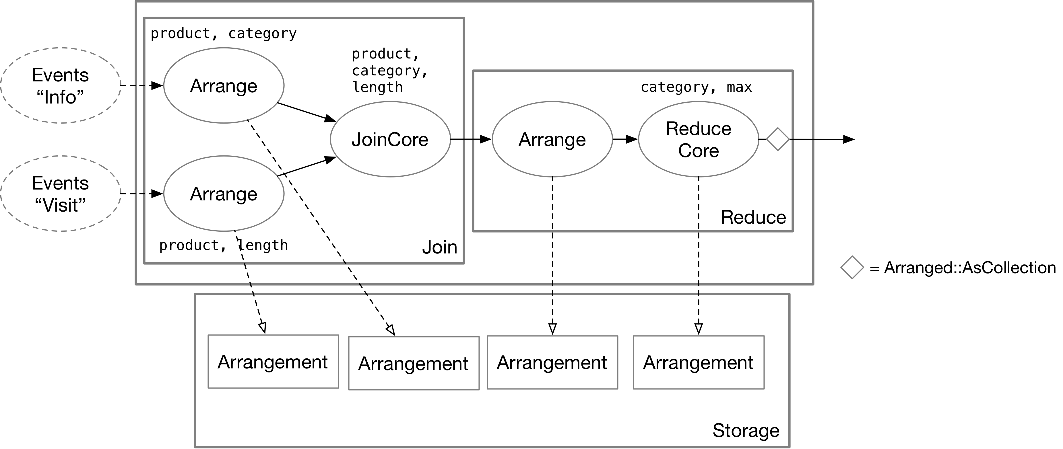 plan of differential dataflow