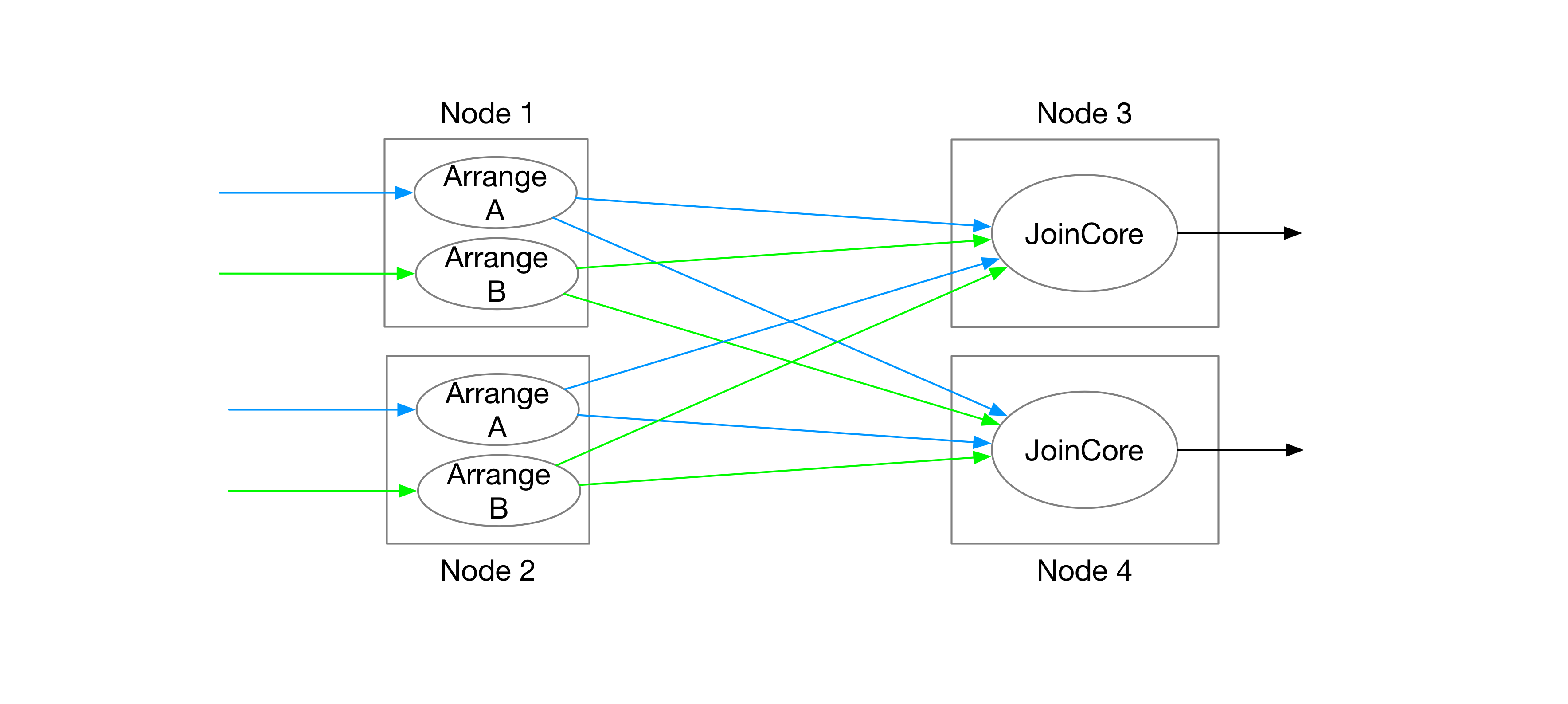 remote shuffle of differential dataflow