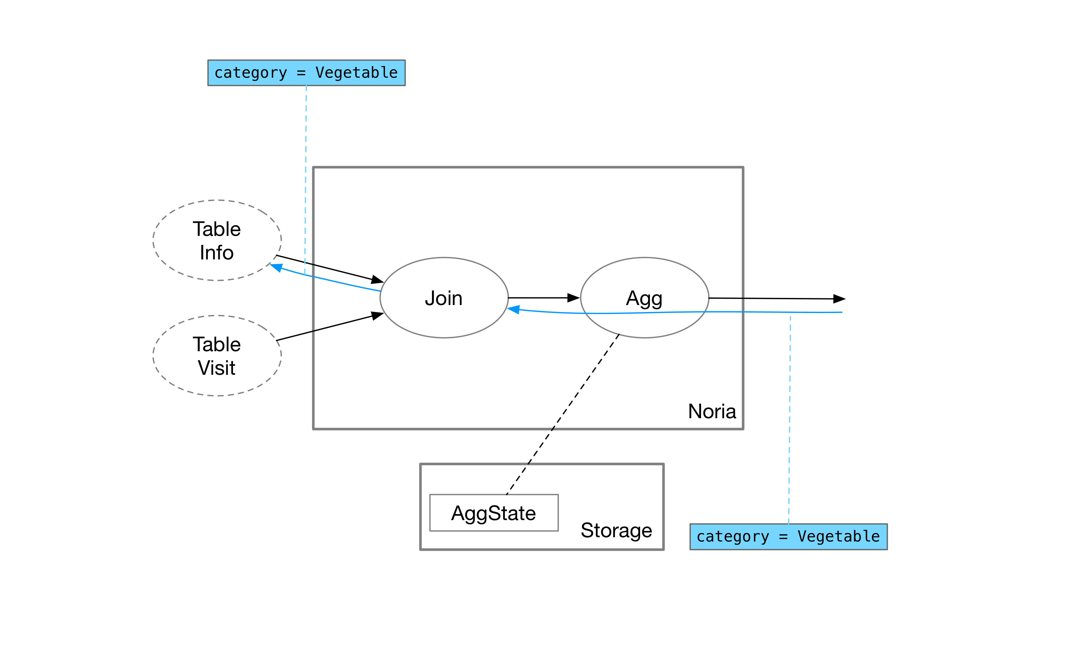 upquery of Noria