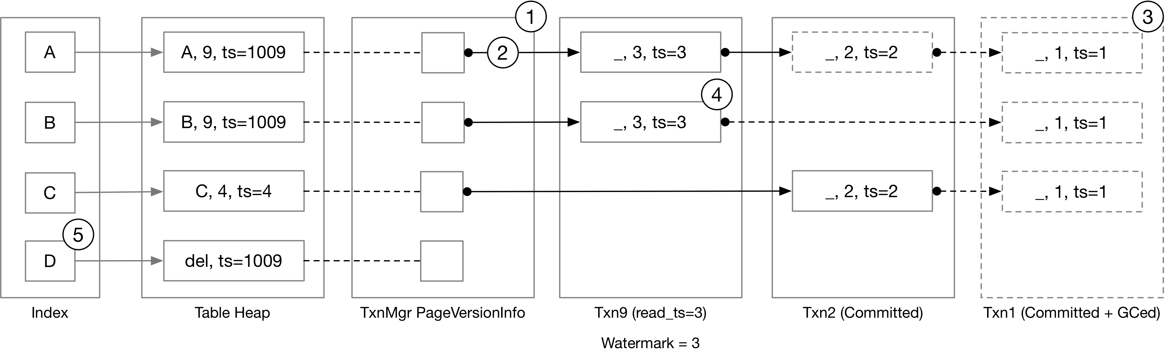 an overview of HyPer MVCC implementation in BusTub