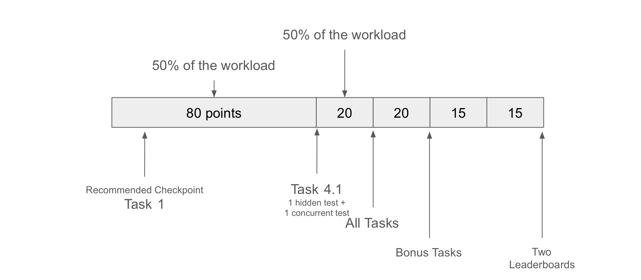 workload distribution of the project