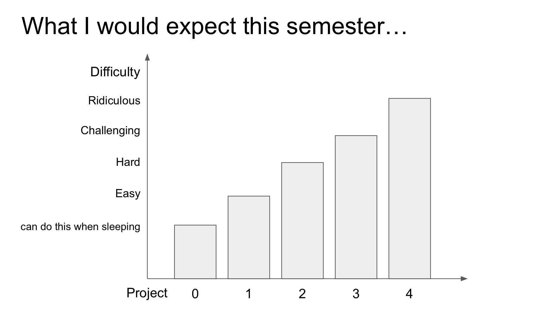 my expectation for difficulties of the course projects