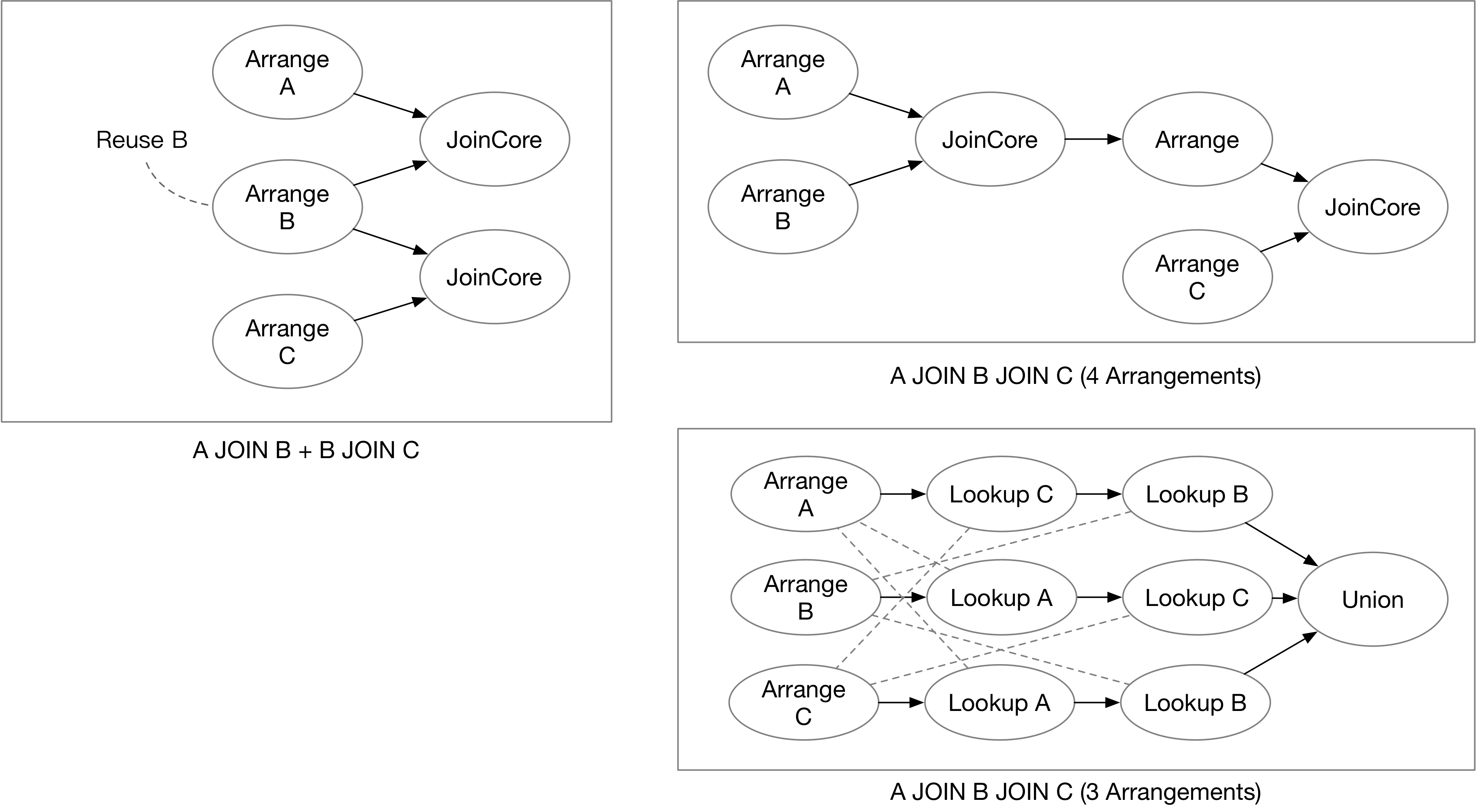 3-way join of differential dataflow