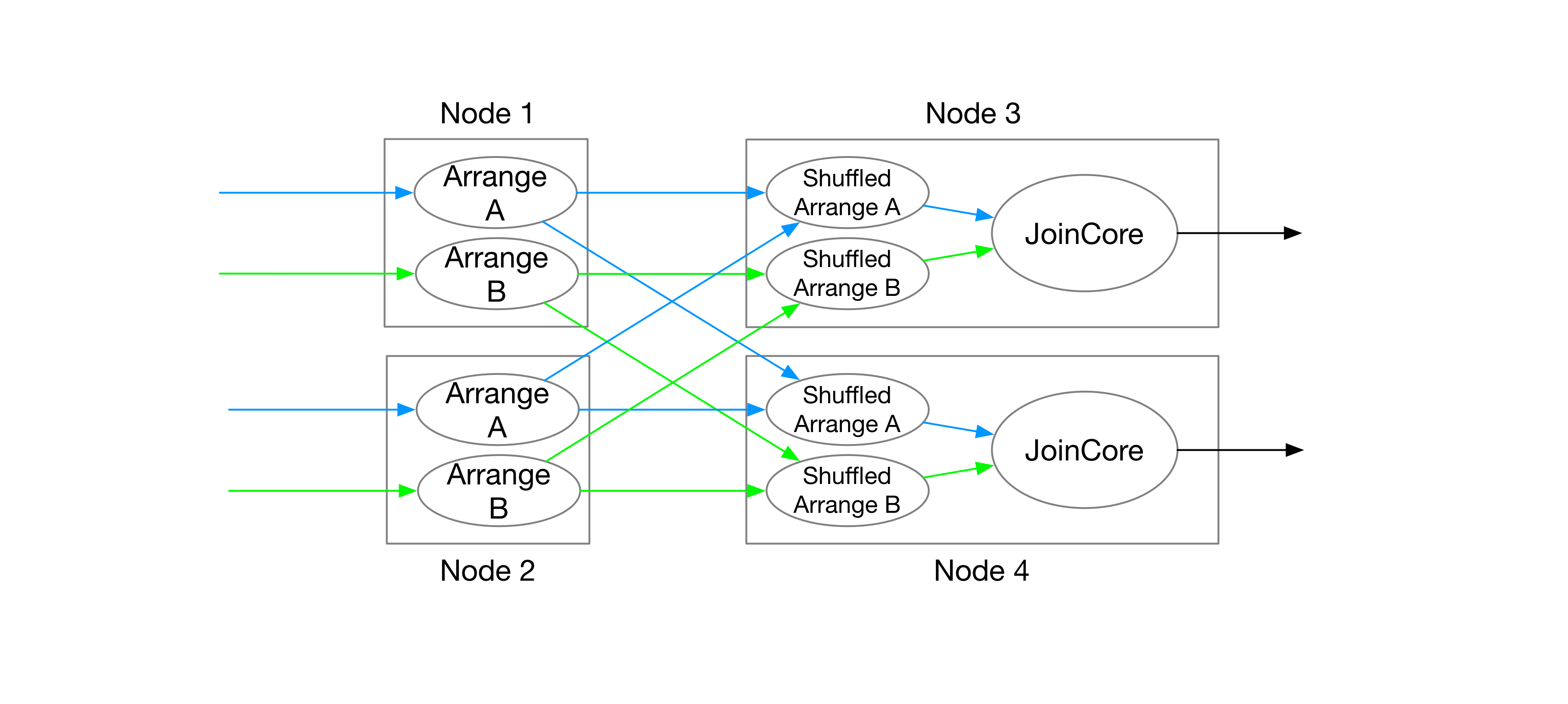 remote shuffle of differential dataflow