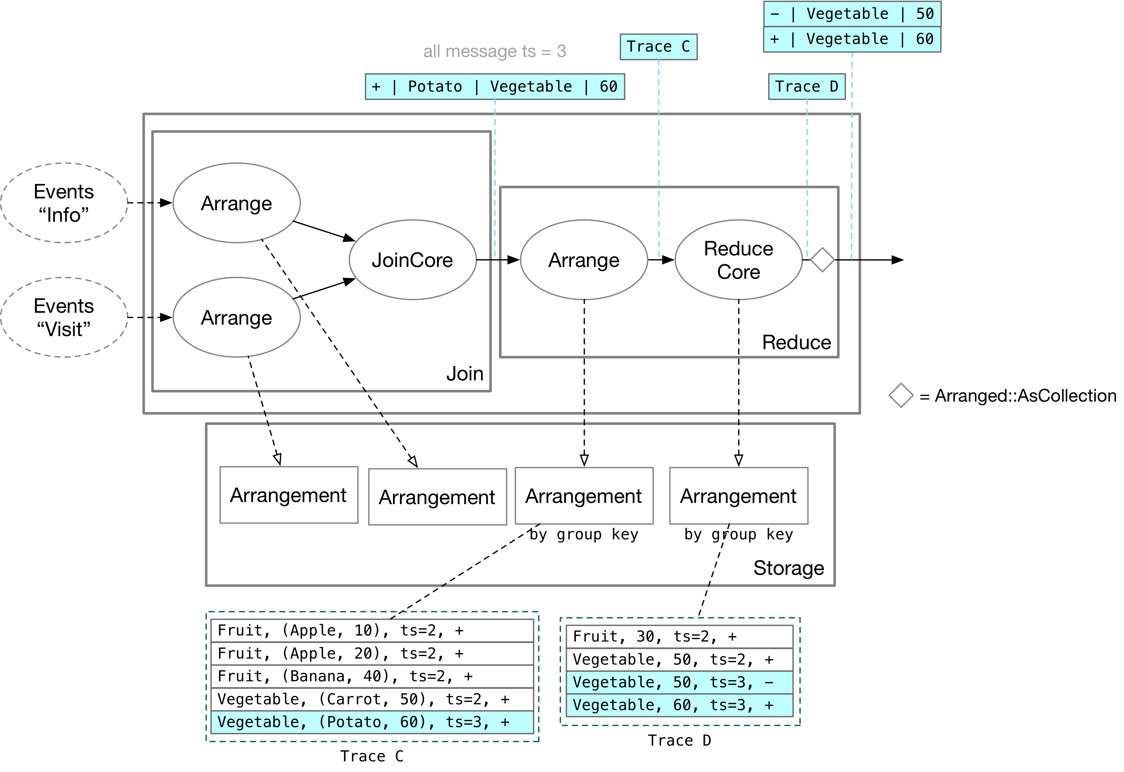 aggregation state of differential dataflow