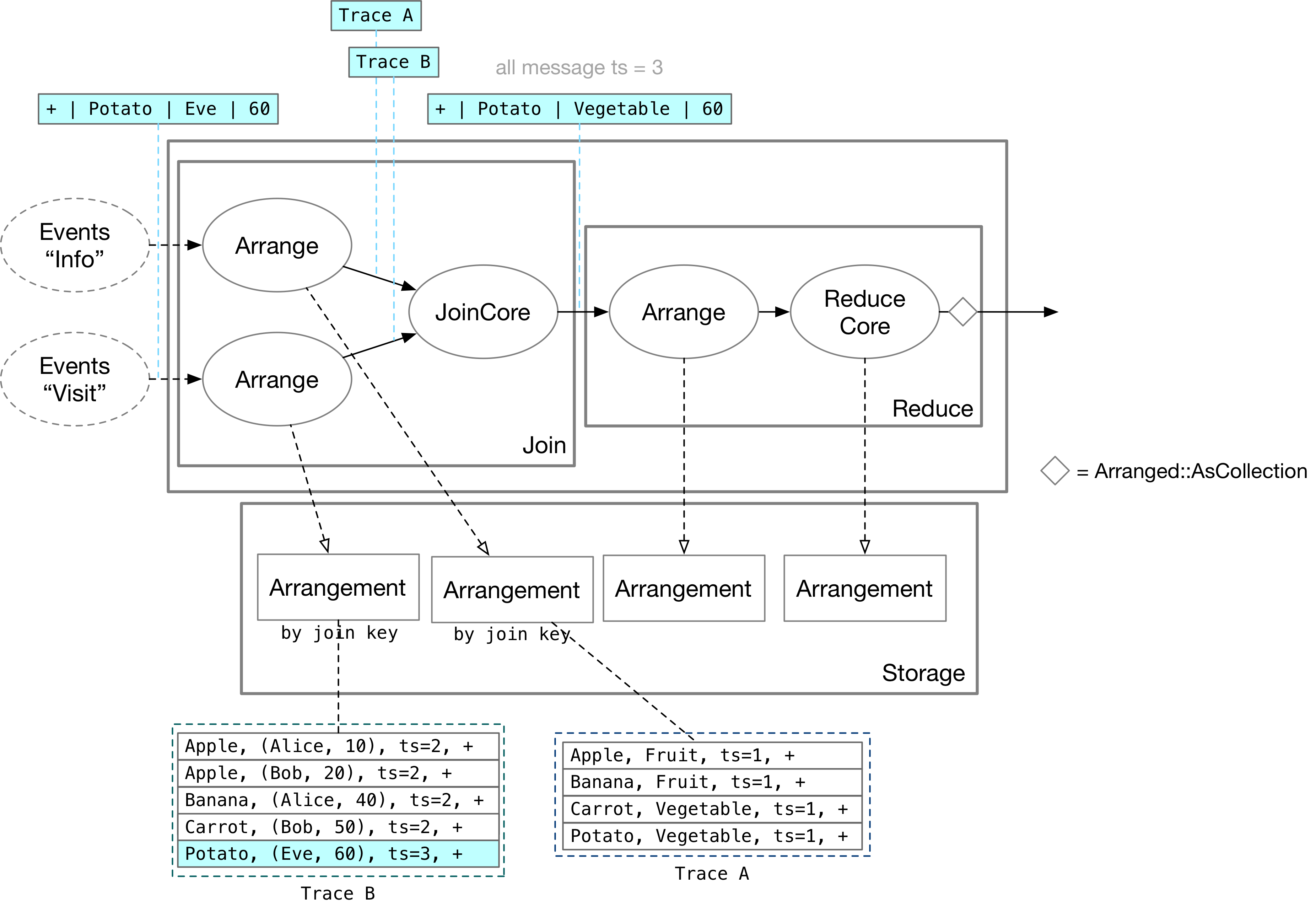 join state of differential dataflow