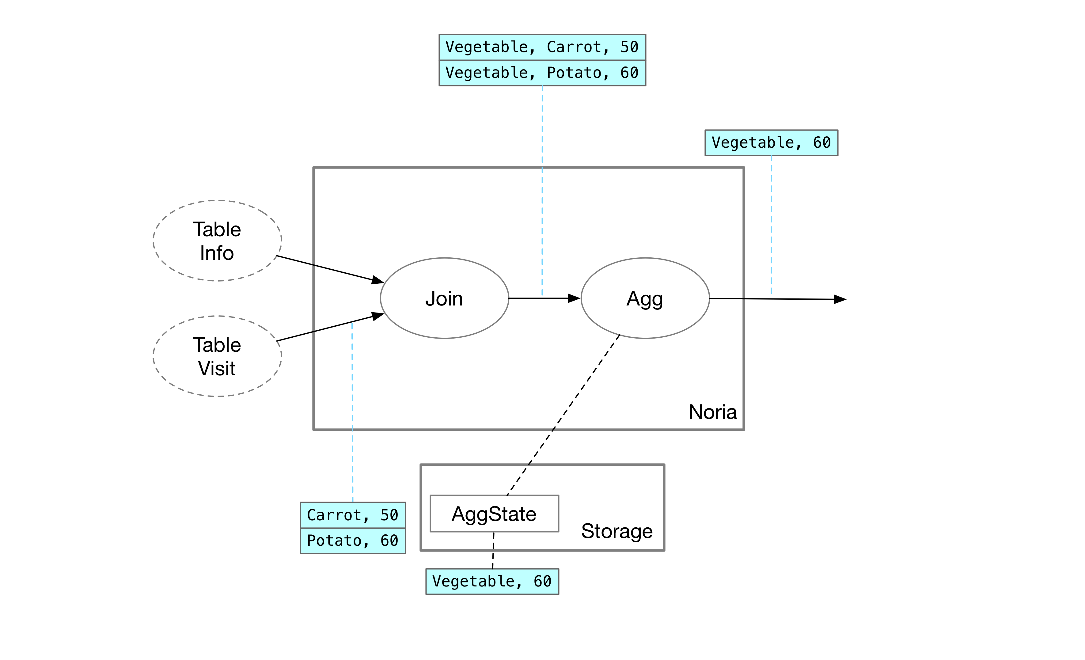 aggregation implementation of Noria