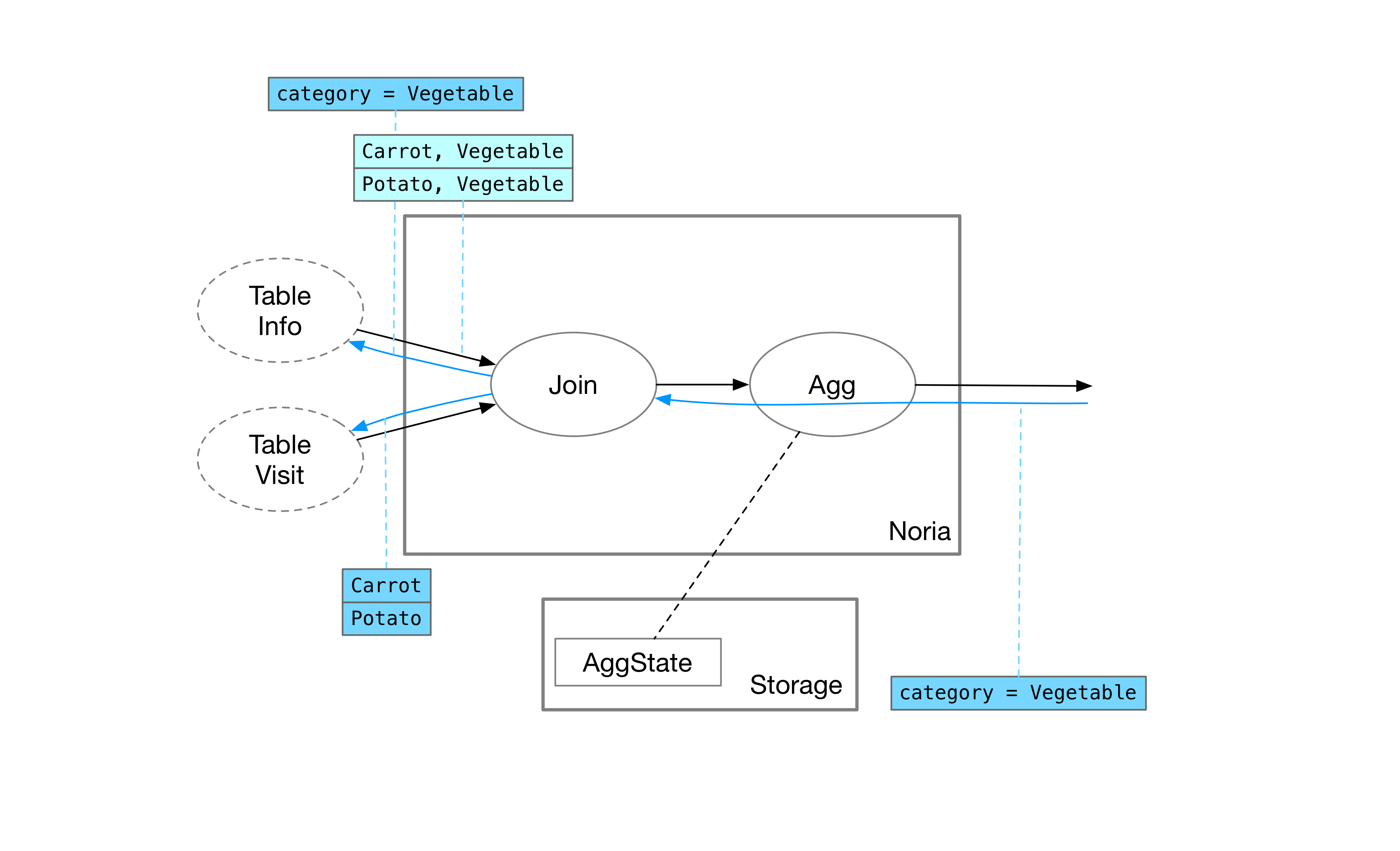 join implementation of Noria - the left side